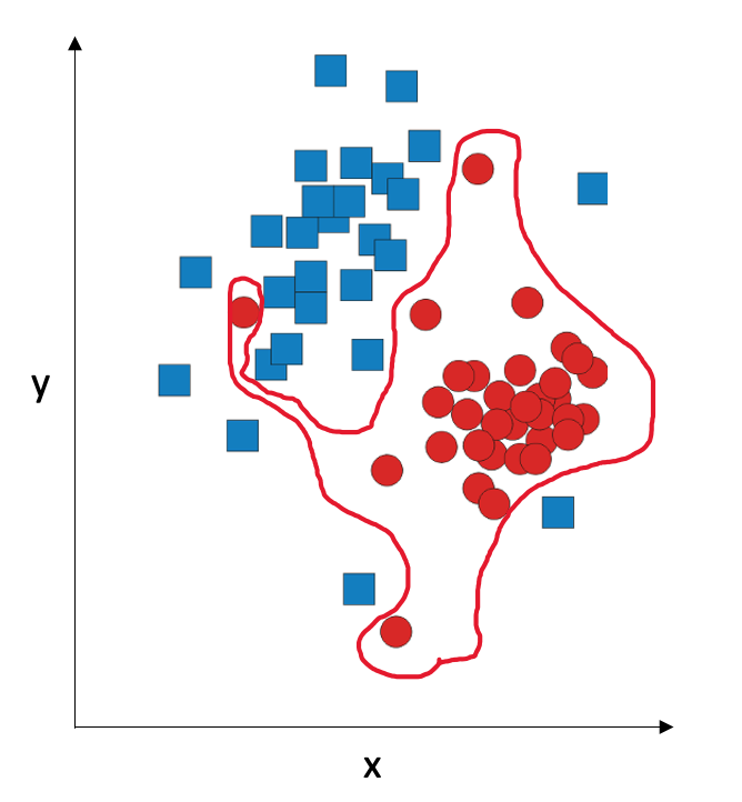 Classification With Decision Boundaries — Research Computing And Data